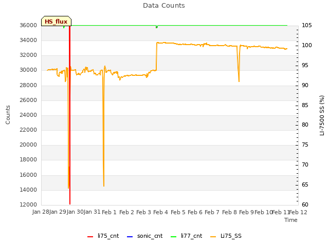 plot of Data Counts