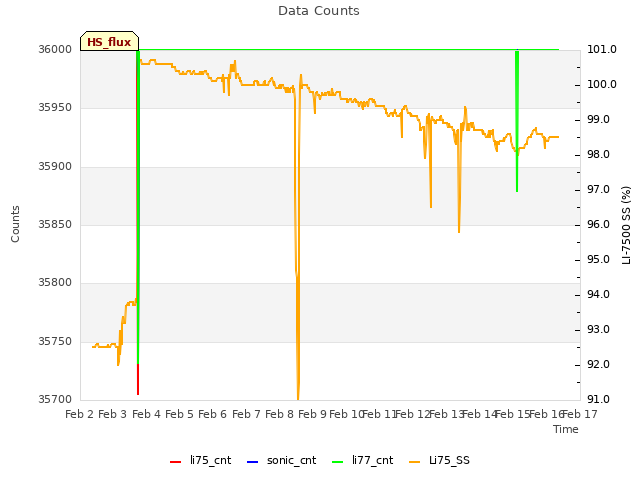 plot of Data Counts