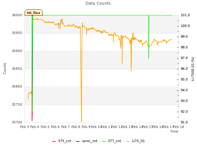 plot of Data Counts