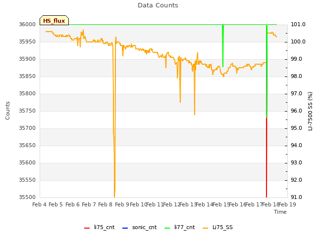 plot of Data Counts