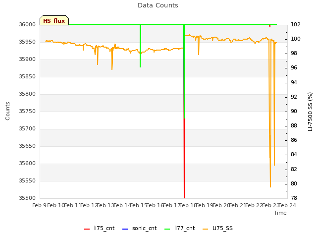 plot of Data Counts