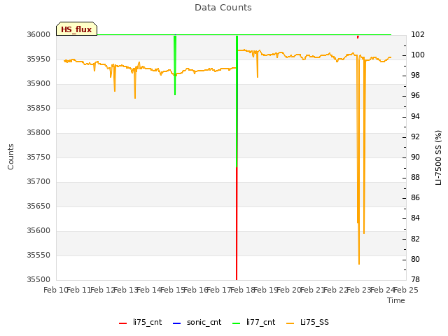 plot of Data Counts