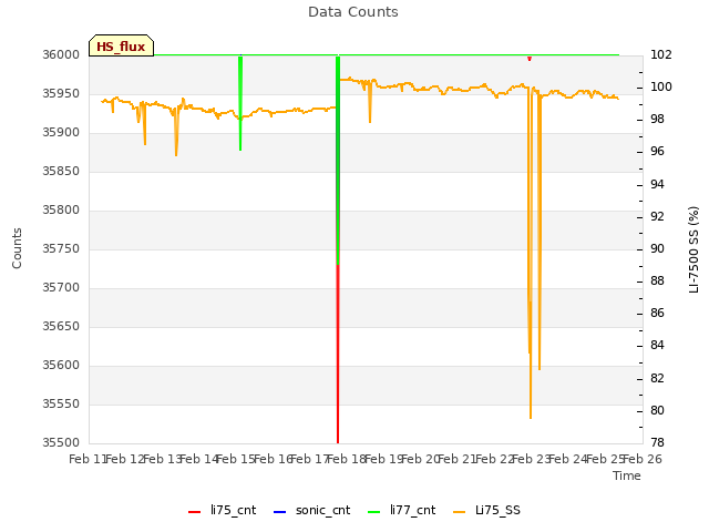 plot of Data Counts