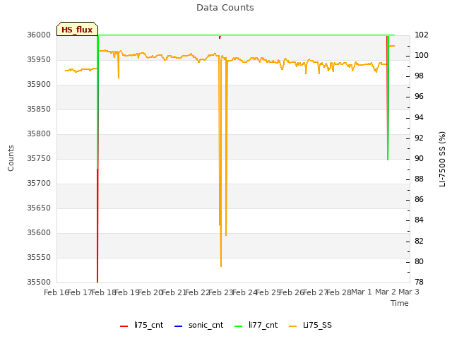 plot of Data Counts