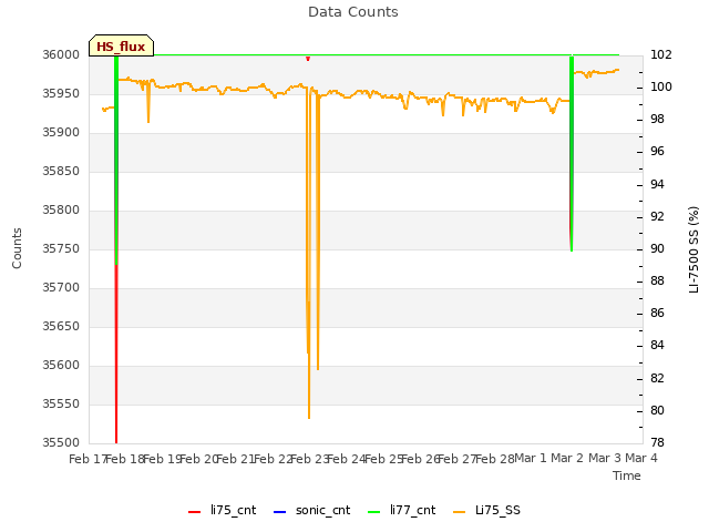 plot of Data Counts