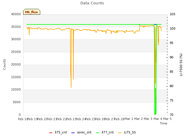 plot of Data Counts