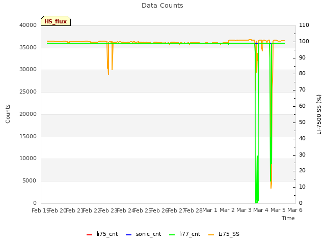 plot of Data Counts