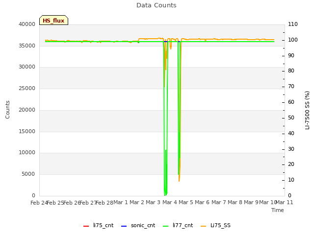 plot of Data Counts