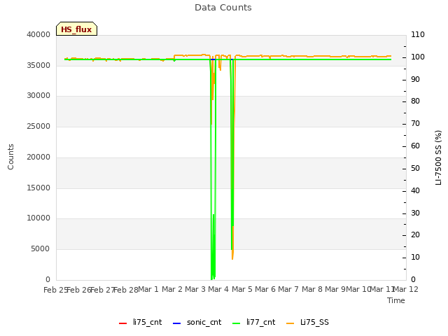 plot of Data Counts