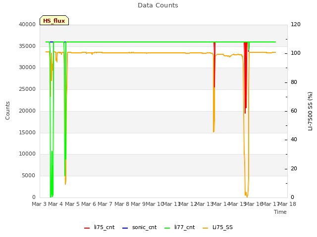 plot of Data Counts