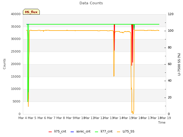 plot of Data Counts