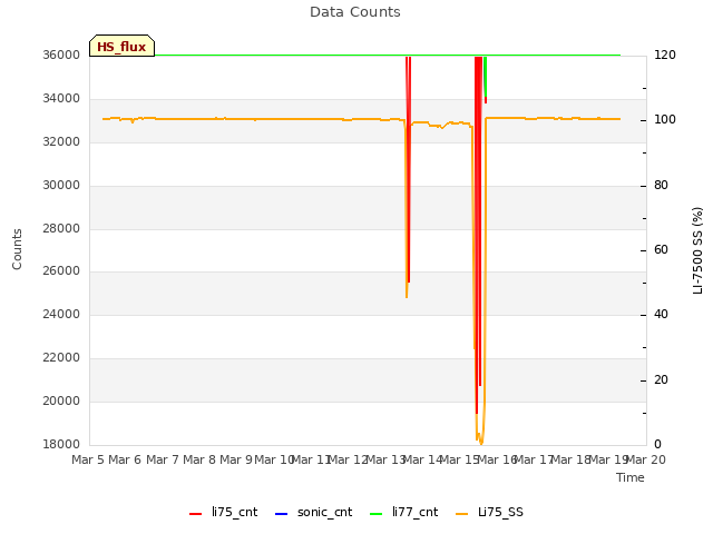 plot of Data Counts