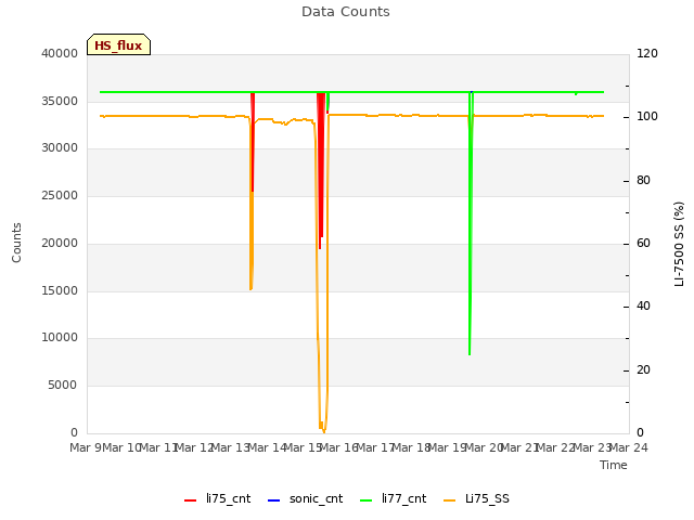 plot of Data Counts