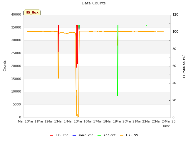 plot of Data Counts