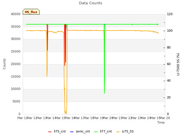 plot of Data Counts