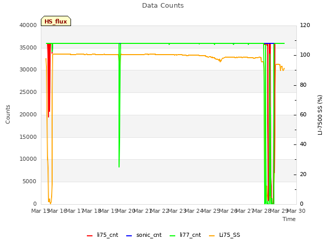 plot of Data Counts