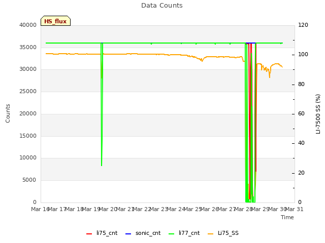 plot of Data Counts