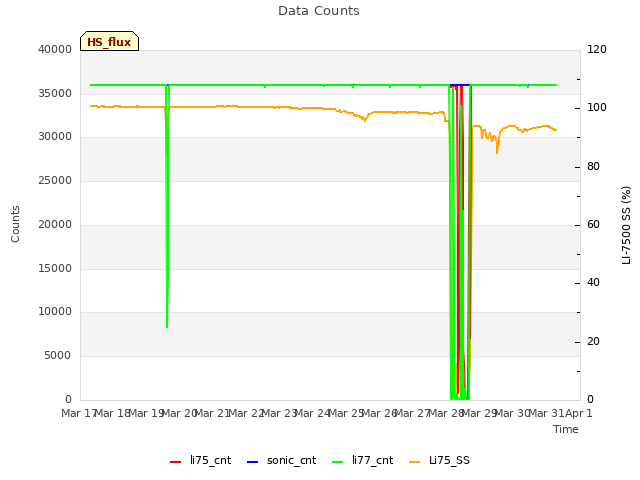 plot of Data Counts