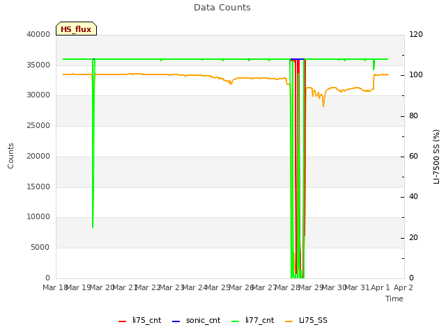 plot of Data Counts