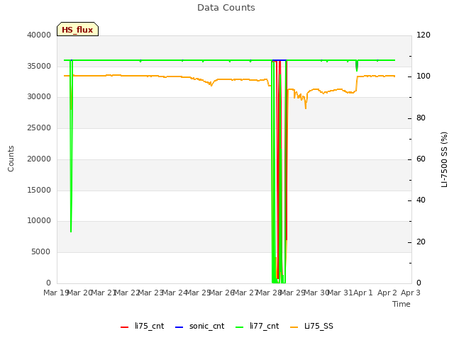 plot of Data Counts