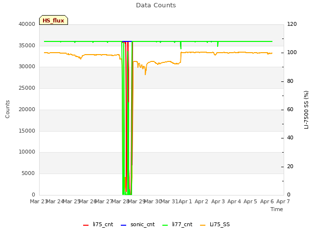 plot of Data Counts