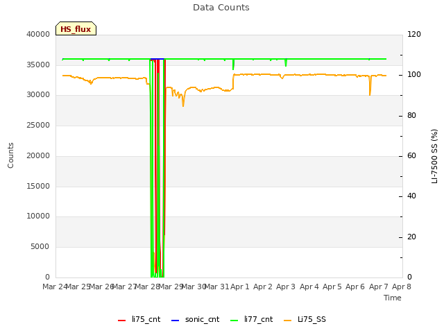 plot of Data Counts