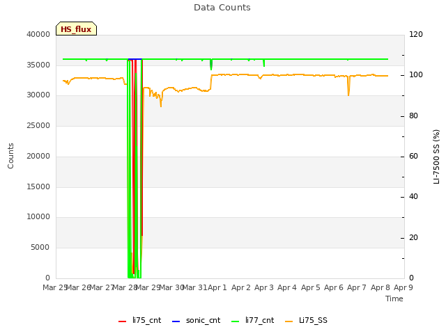 plot of Data Counts