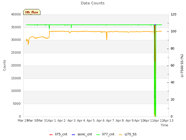 plot of Data Counts