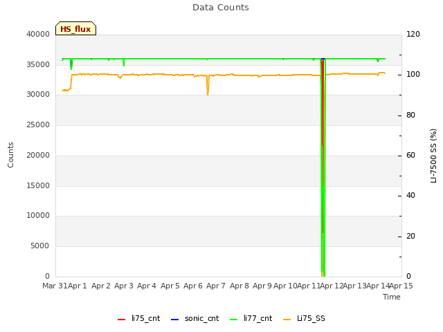 plot of Data Counts