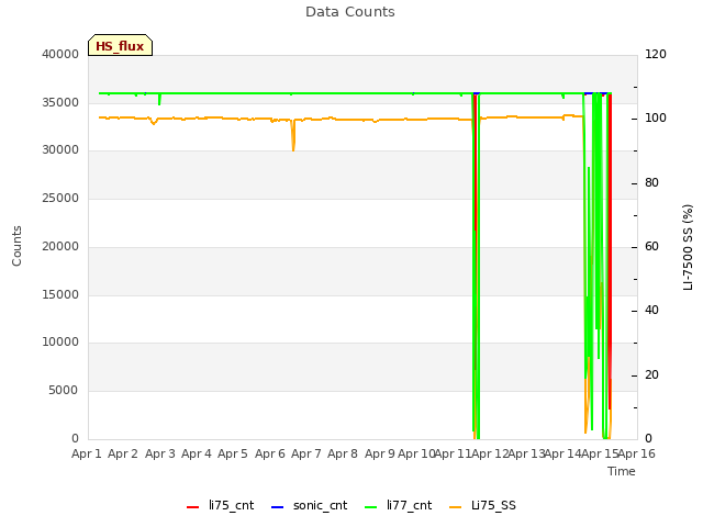 plot of Data Counts