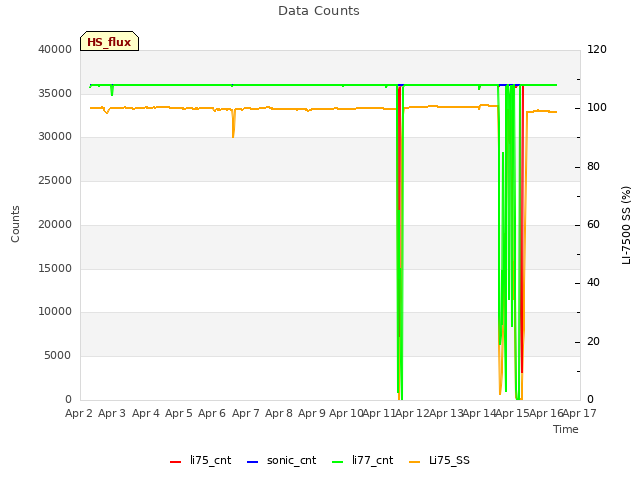 plot of Data Counts