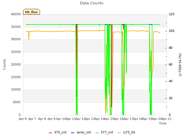 plot of Data Counts