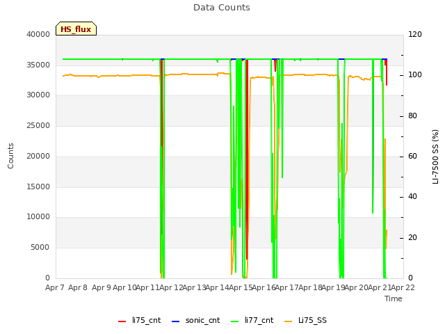 plot of Data Counts