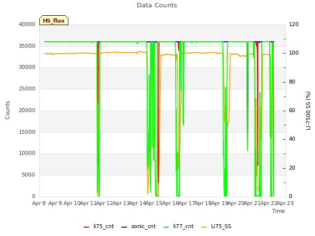 plot of Data Counts