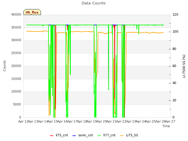 plot of Data Counts