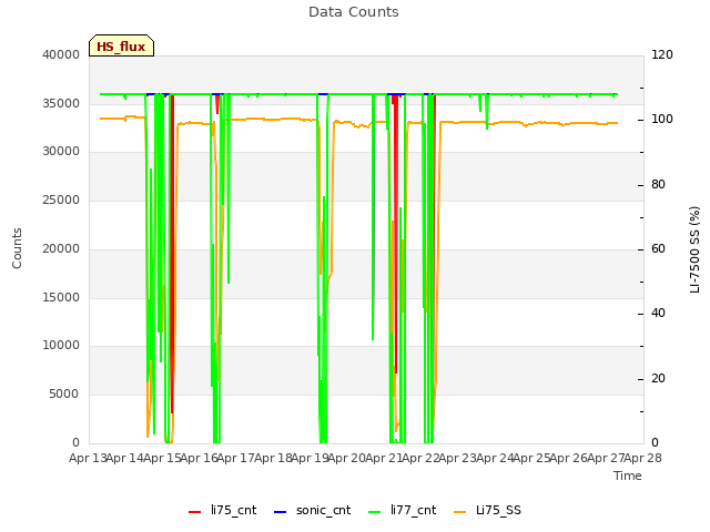 plot of Data Counts
