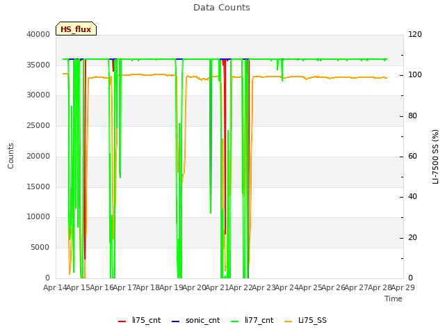 plot of Data Counts