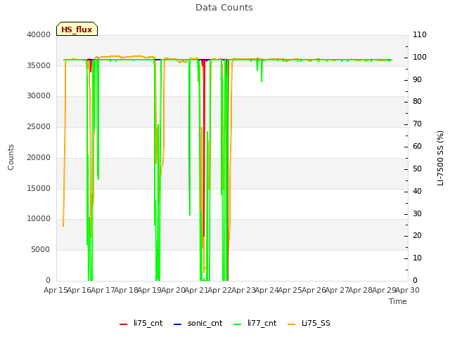 plot of Data Counts