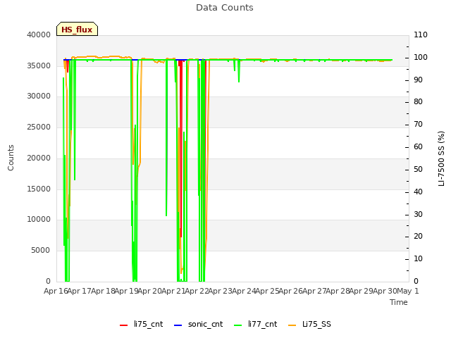 plot of Data Counts