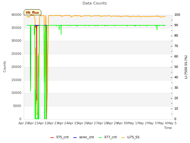 plot of Data Counts