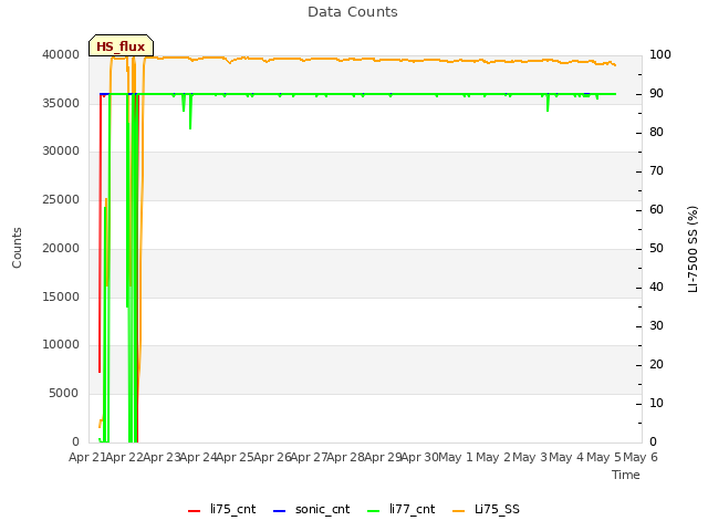 plot of Data Counts