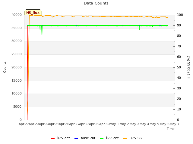 plot of Data Counts