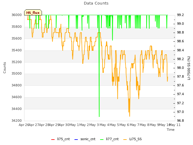 plot of Data Counts