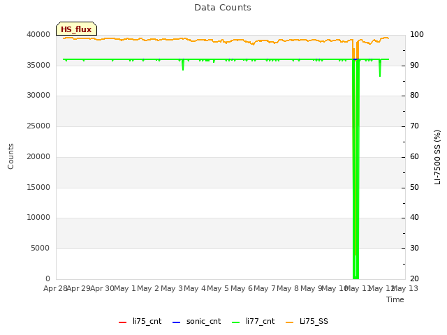 plot of Data Counts