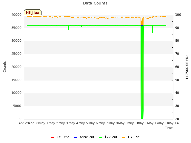 plot of Data Counts