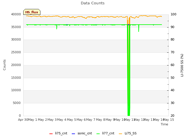 plot of Data Counts