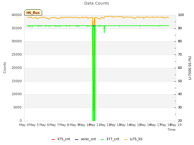 plot of Data Counts