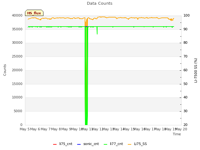 plot of Data Counts