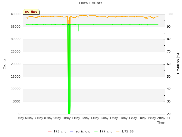 plot of Data Counts