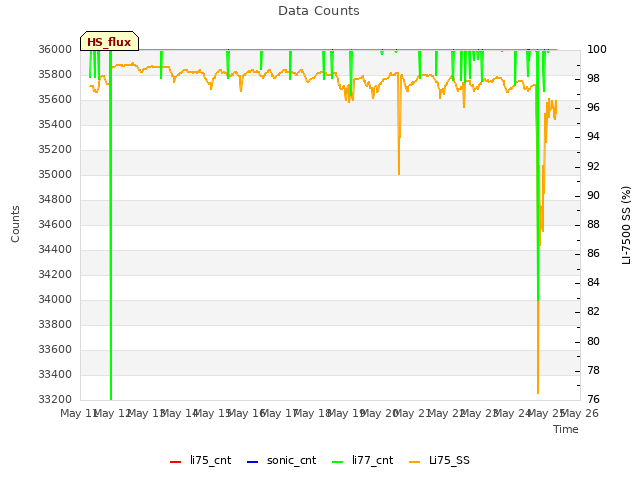 plot of Data Counts